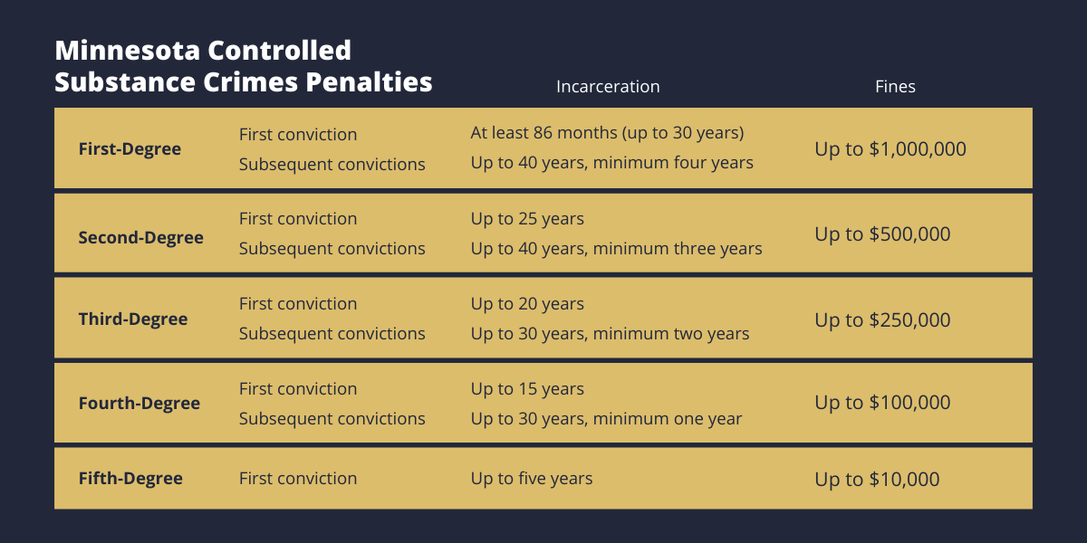 Minnesota controlled substance crime penalties, first to fifth degree, with prison terms and fines