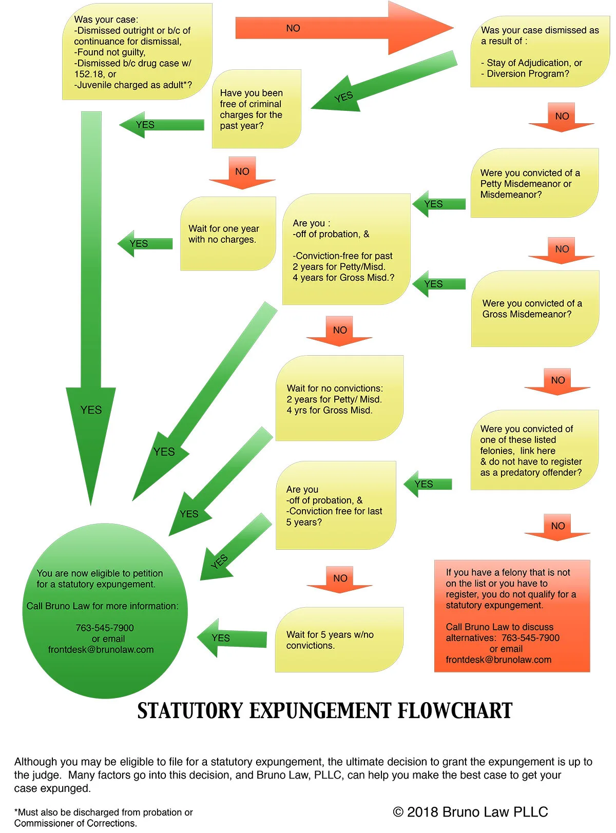 Statutory Expungement Flowchart, written out step by step below